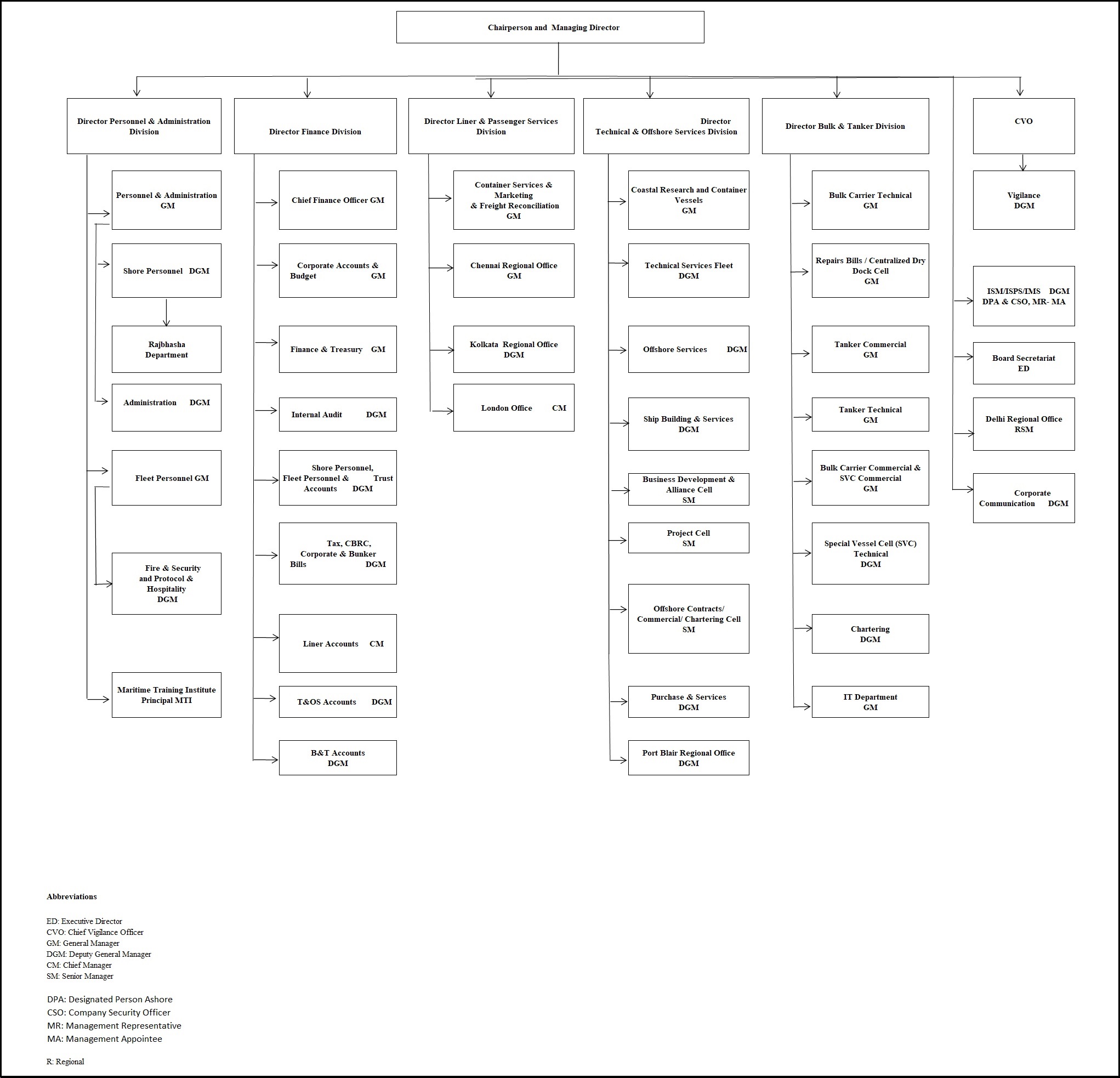 Organogram